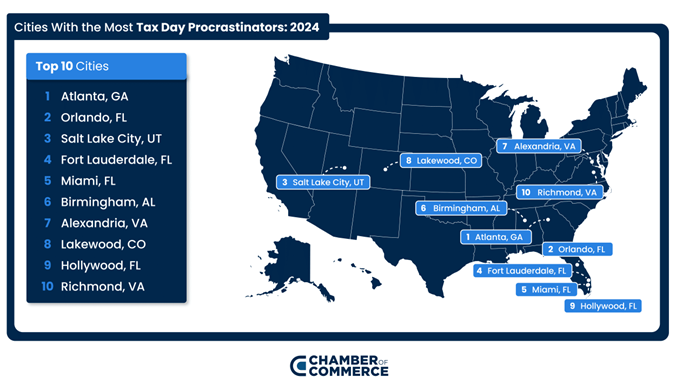 TAX DAY 2024: WHICH CITIES PROCRASTINATE THE MOST ON TAX FILING?