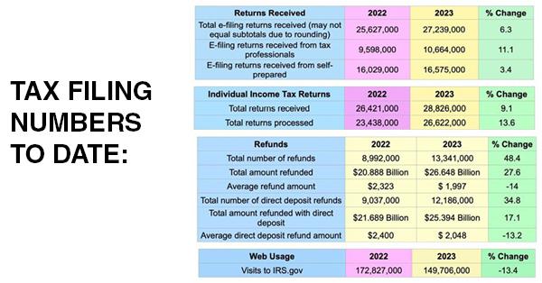TAX FILING NUMBERS TO DATE: